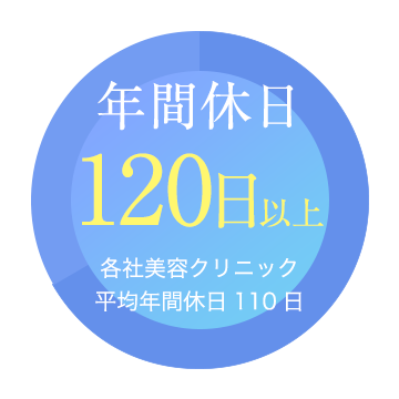 年間休日120日以上｜各所美容クリニック平均年間休日110日