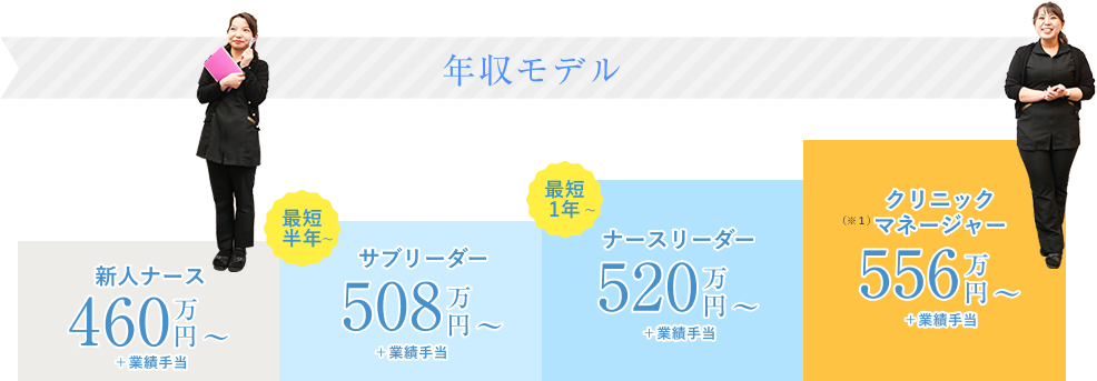 モデル年収