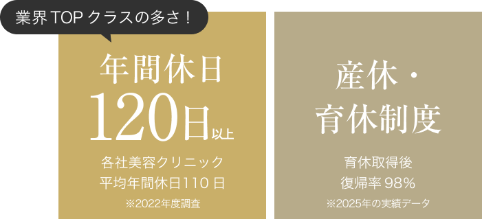 業界TOPクラスの年間休日｜産休・育休制度、育休取得後復帰率98%